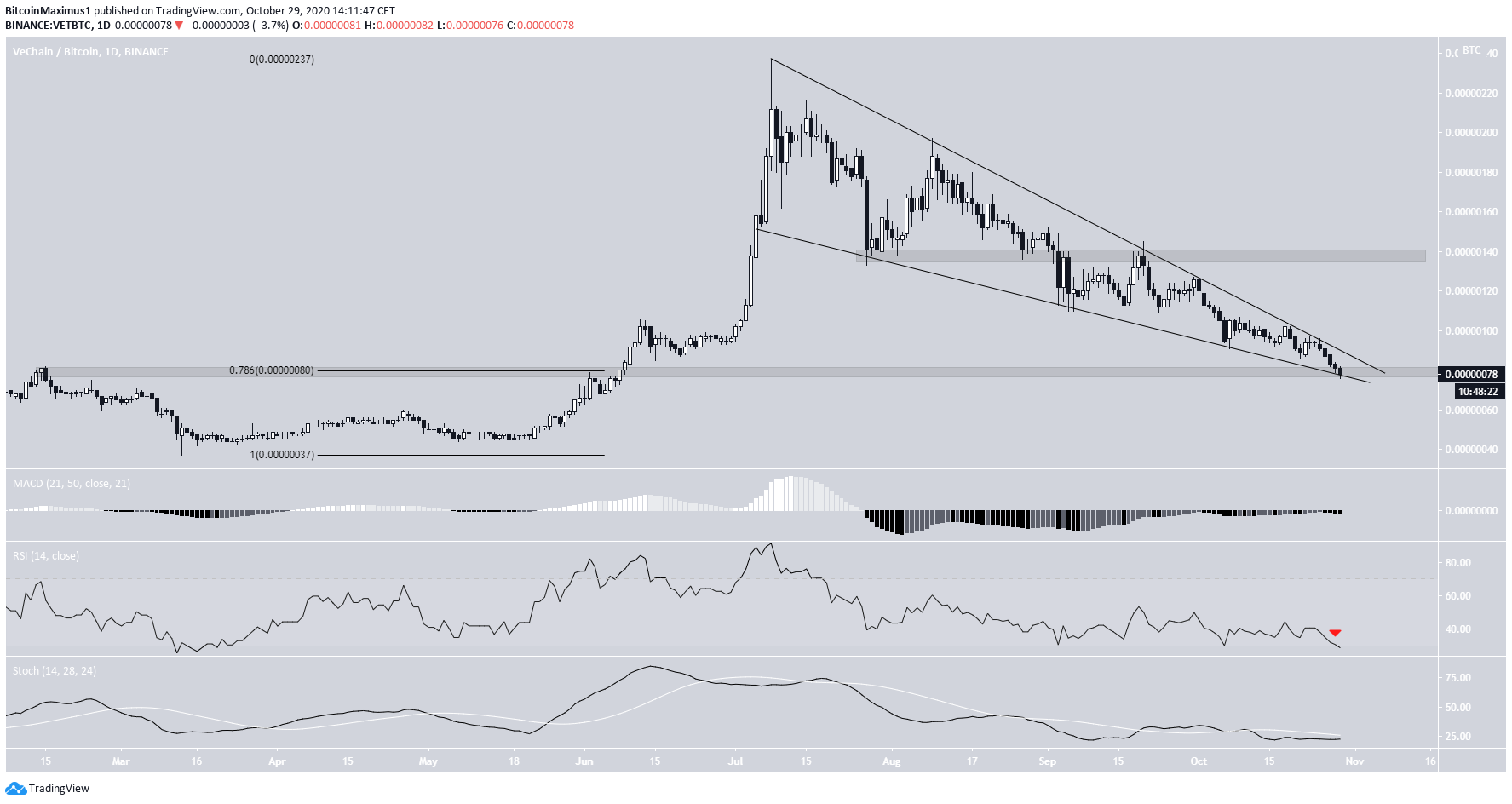 VET Descending Wedge