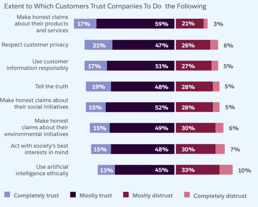 Only 13% of consumers completely trust companies to use AI ethically. Source: Salesforce survey