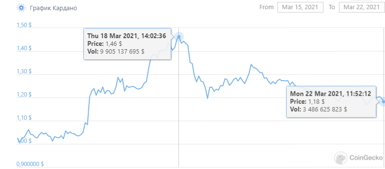 CoinGecko ADA Cardano