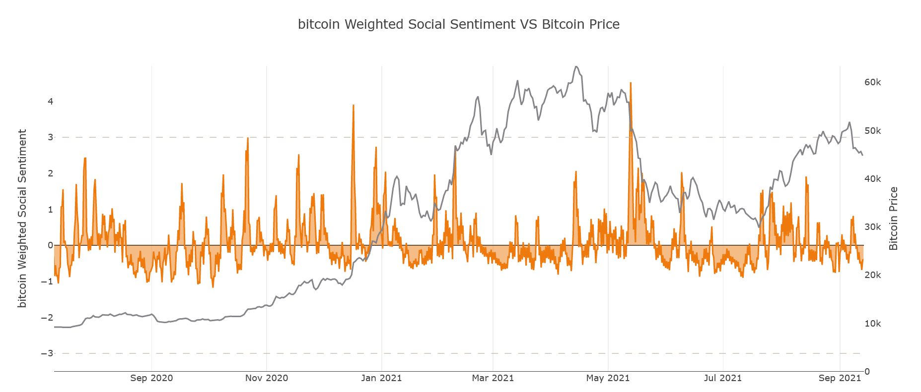 Социальная активность биткоина