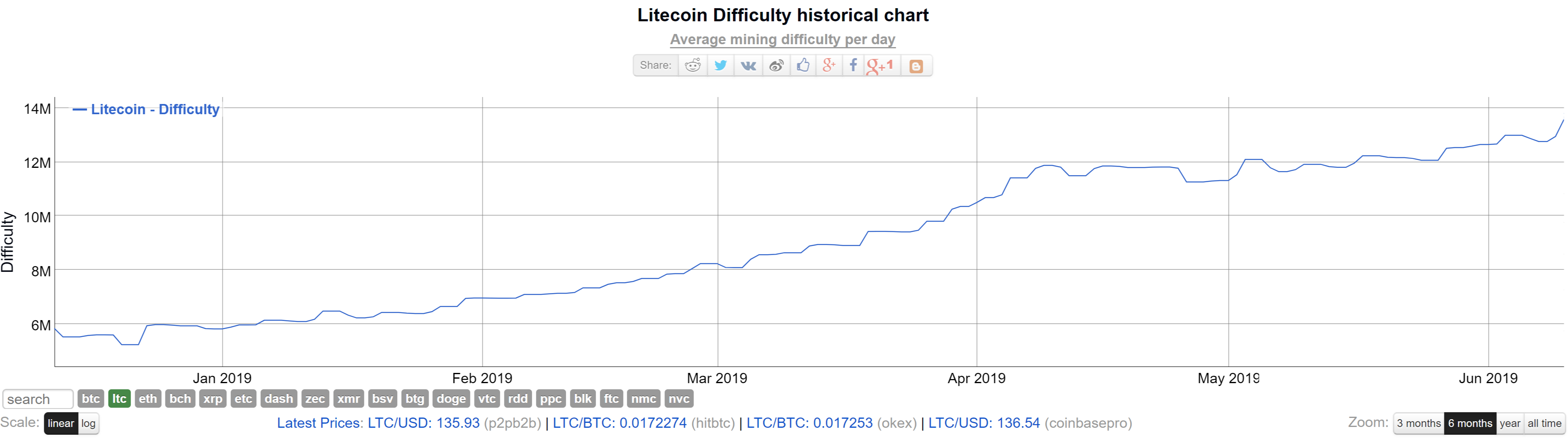 litecoin mining difficulty