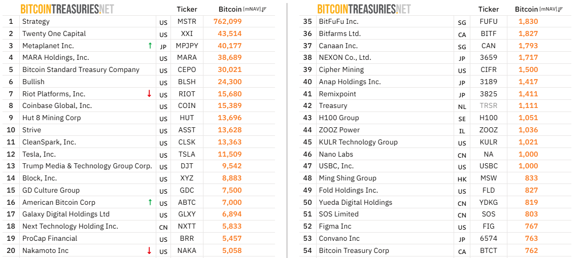 Public Companies Holding BTC