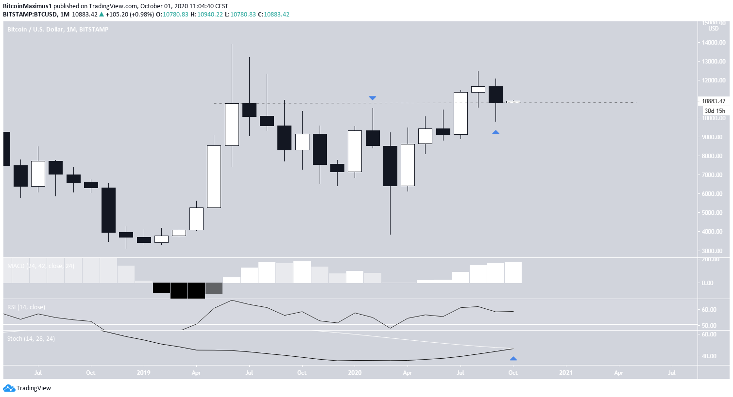 Bitcoin's Monthly Close