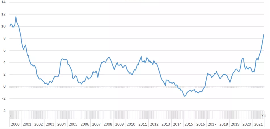 Inflacja w Polsce najwyższa od 20 lat