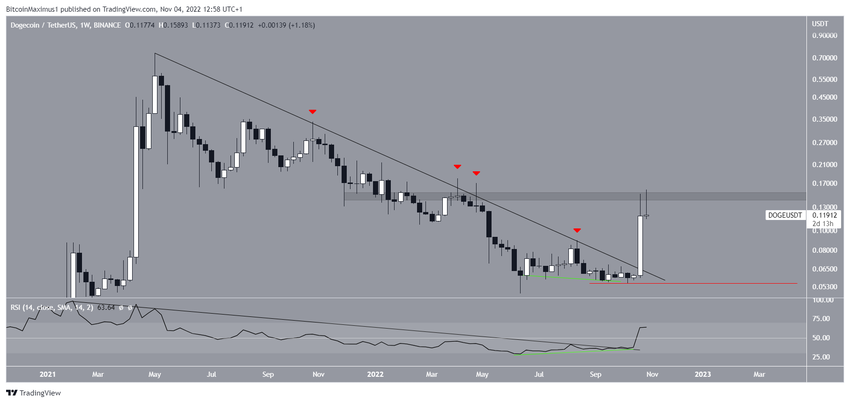 Doge wykres tygodniowy