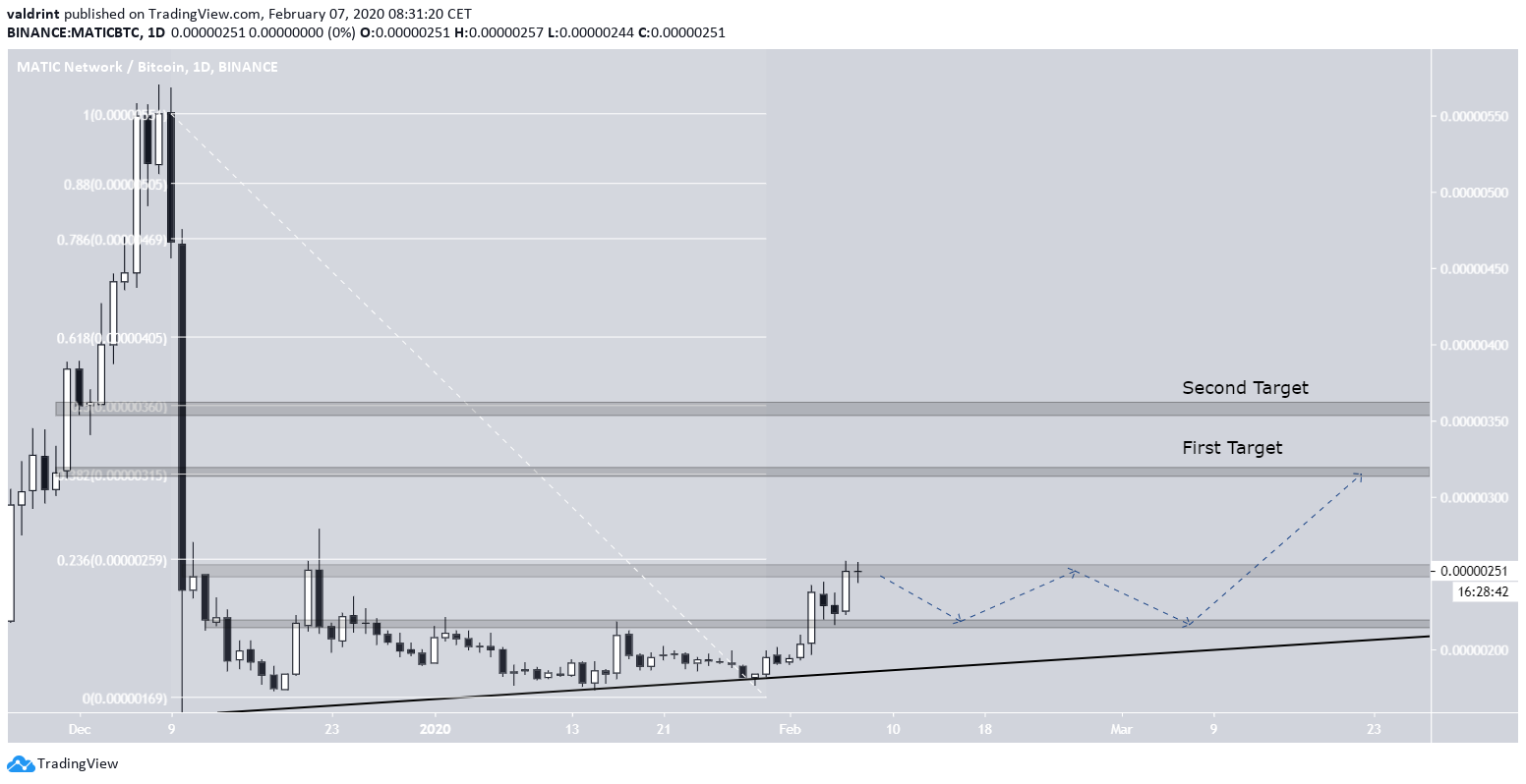 MATIC Future Movement