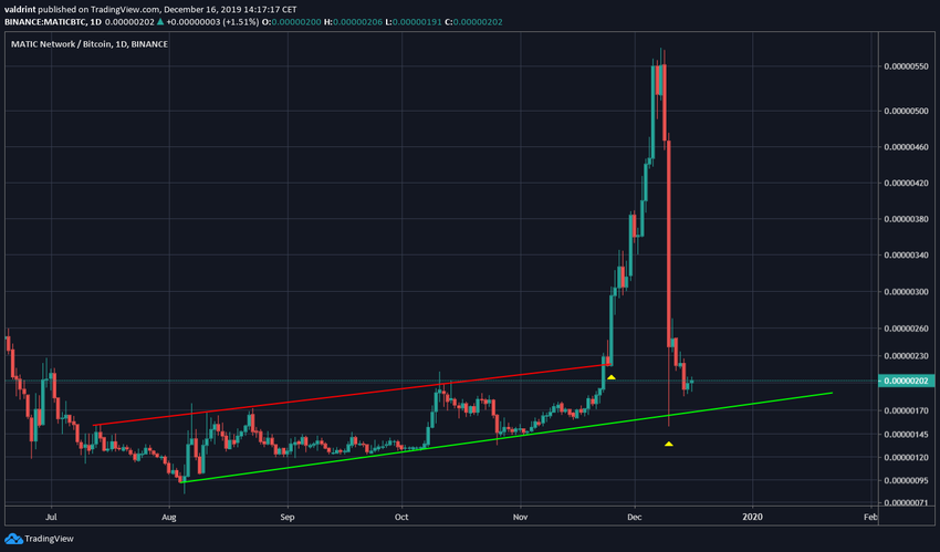 MATIC Ascending Support