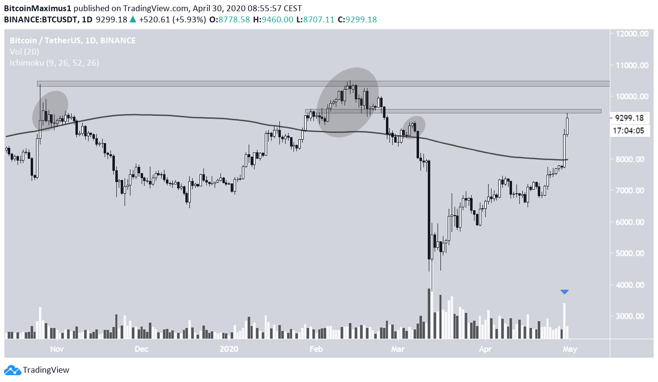 Bitcoin Moving Average