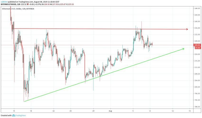 ETH Price