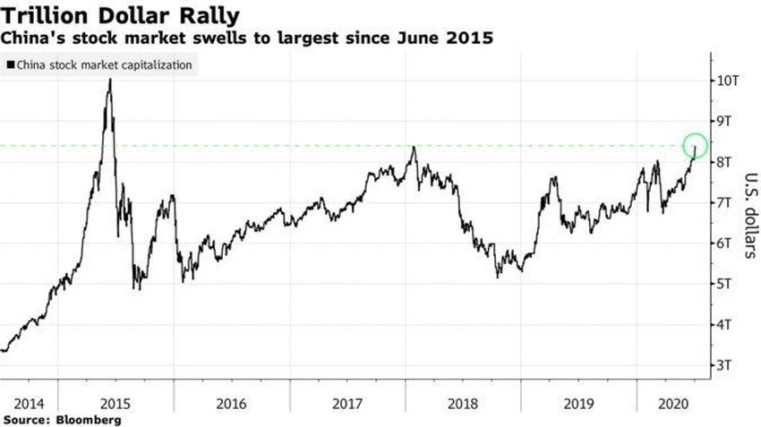 Chinese 5 year stockmarket rally beincrypto tony toro