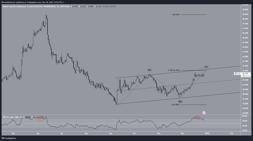 Wskaźnik dominacji Bitcoina - wykres dzienny