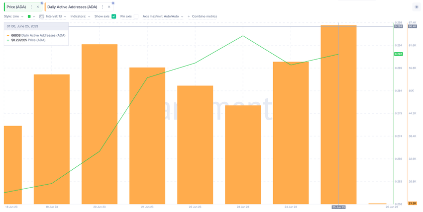 Cardano (ADA) Price Gains – June 2023 — Daily Active Addresses