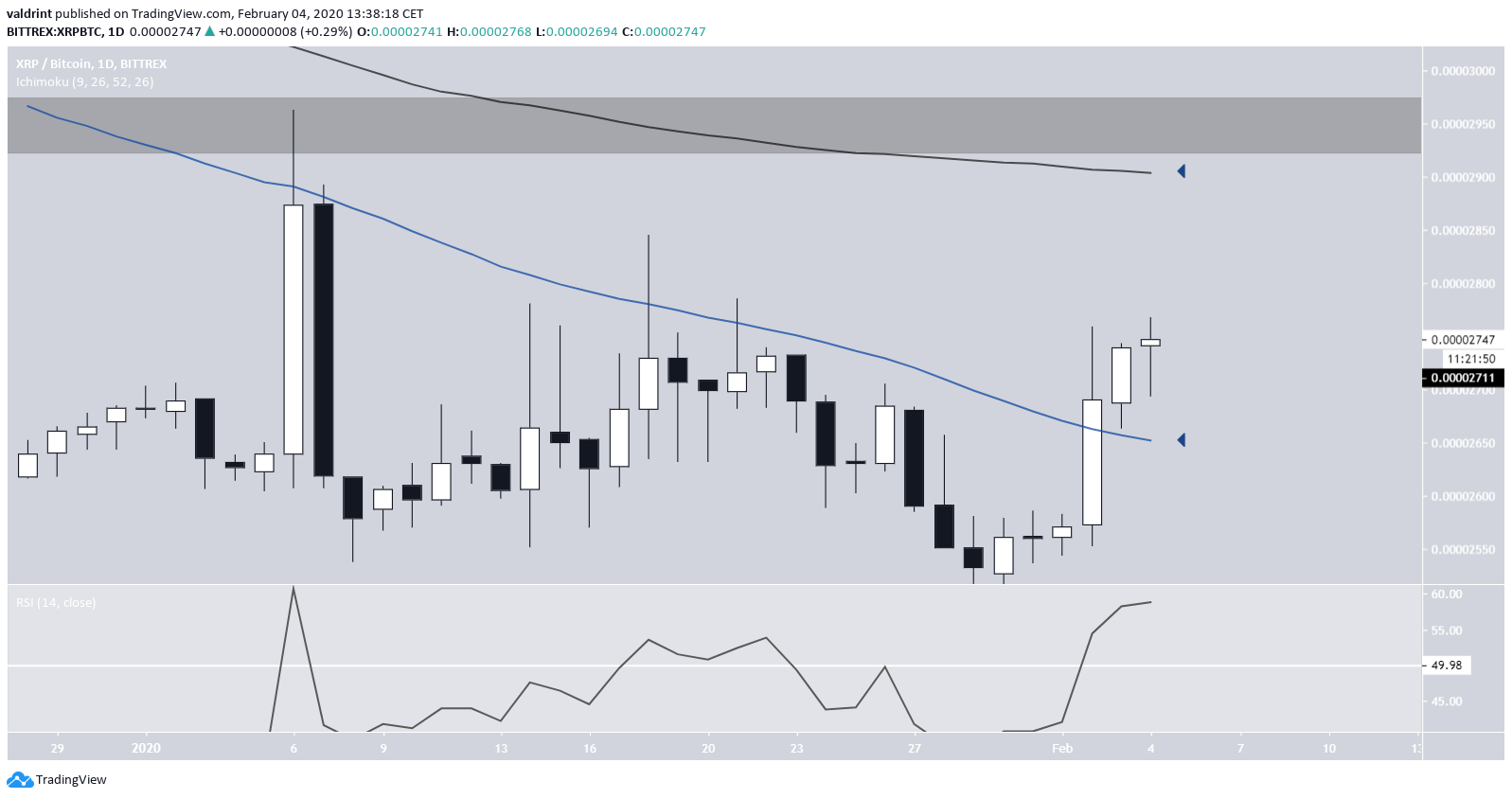 Moving Averages XRP