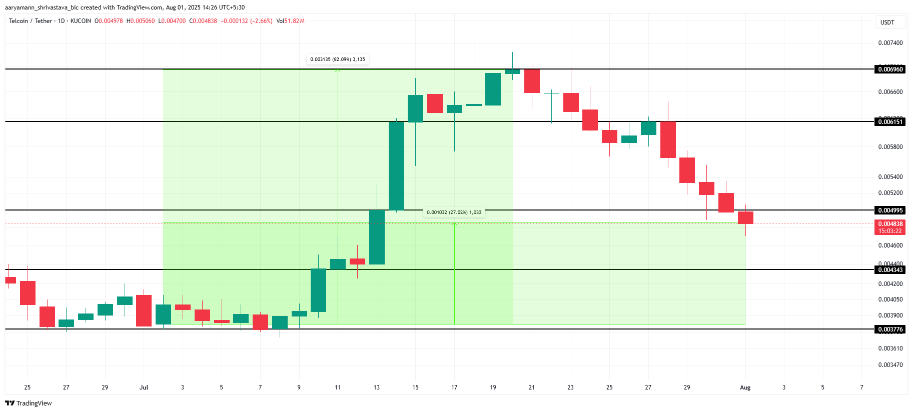 TEL Price Analysis. 
