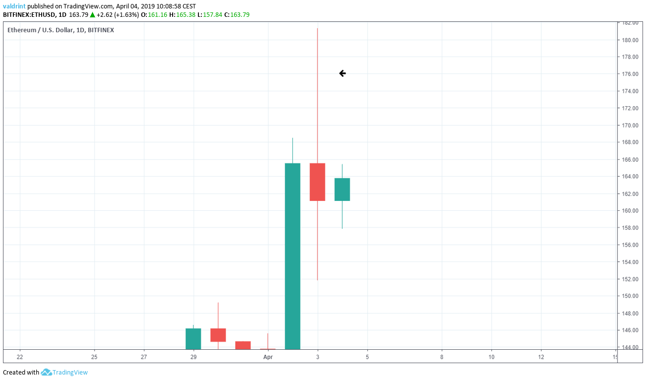 Ethereum Candlestick