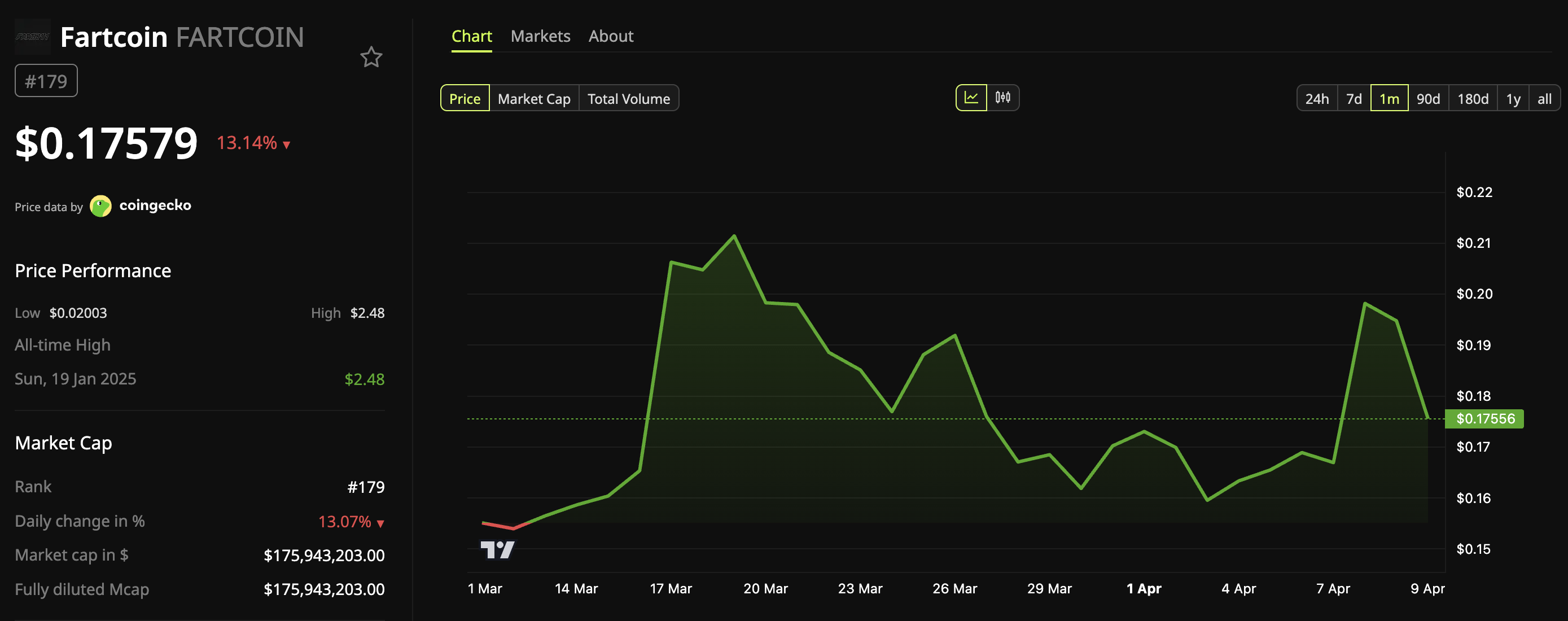 FARTCOIN Price Performance.