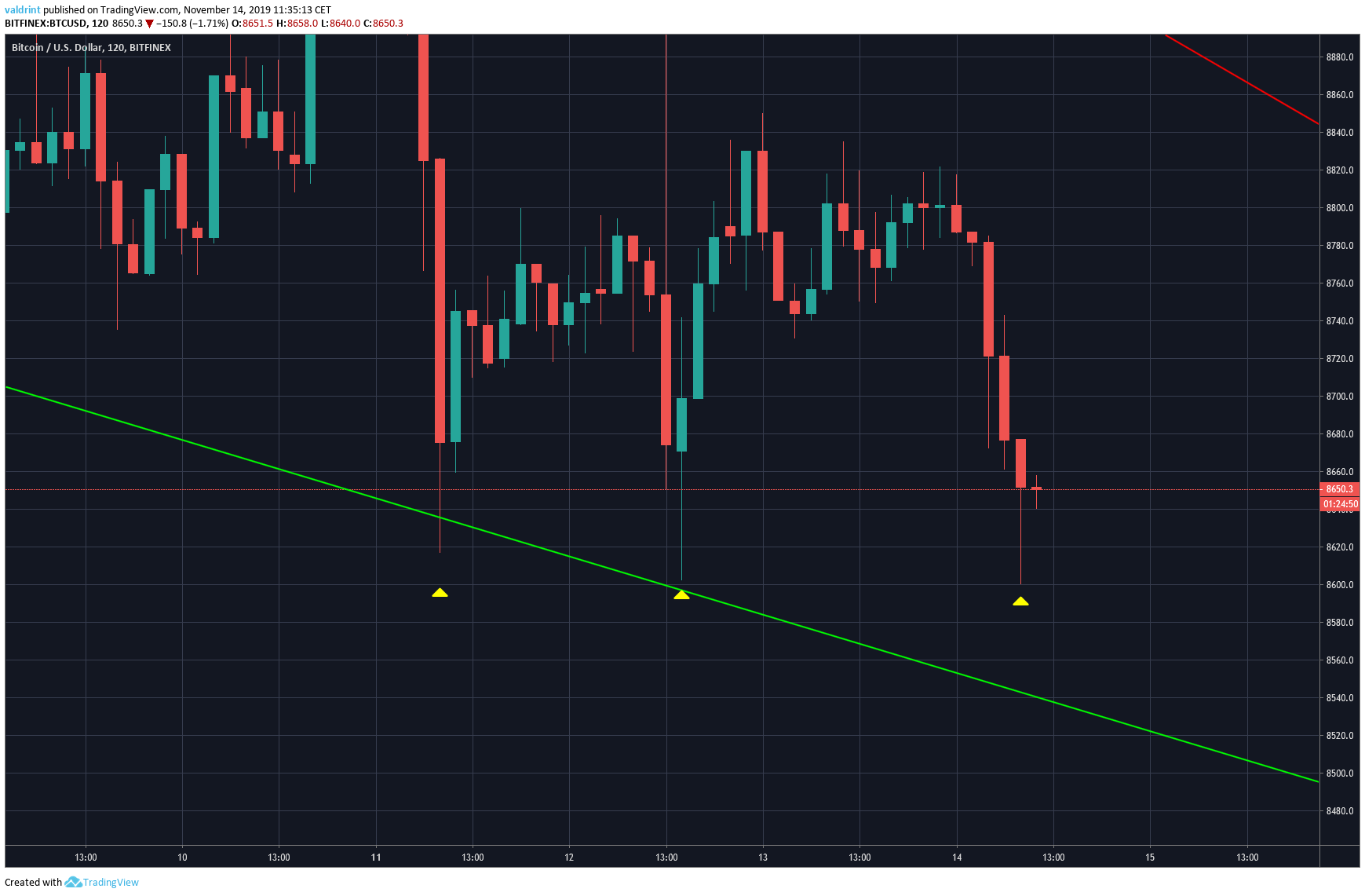 Bitcoin Triple Bottom