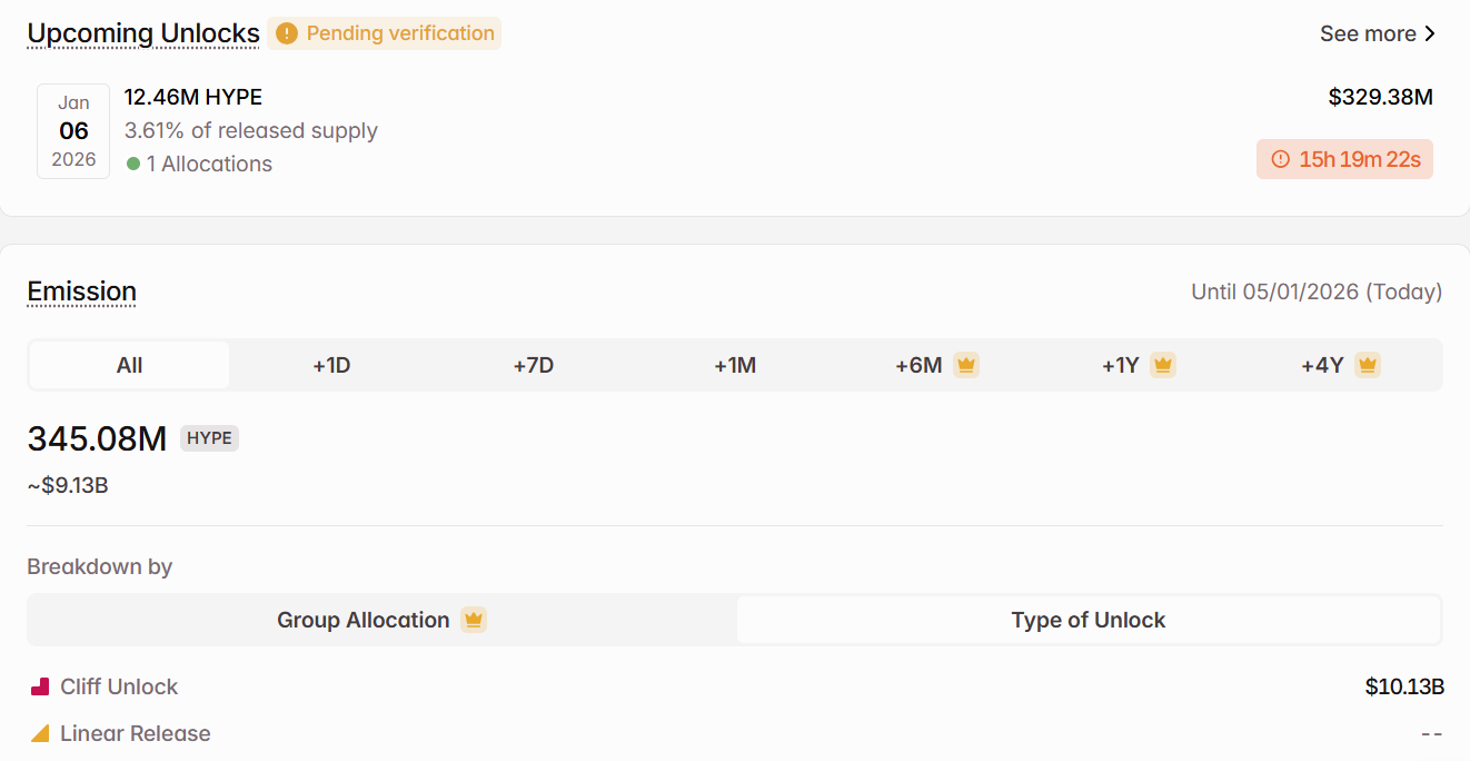 Hyperliquid (HYPE) Token Unlocks Schedule