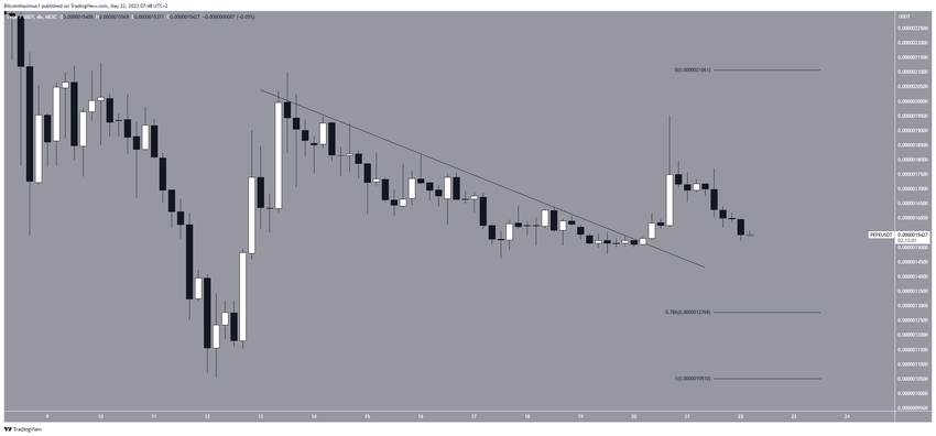 4-godzinny wykres PEPE