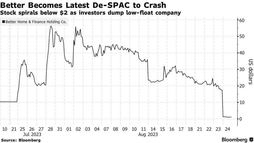 Better Homes and Financing BETR Price Chart Nasdaq Stock Market. Source: Bloomberg