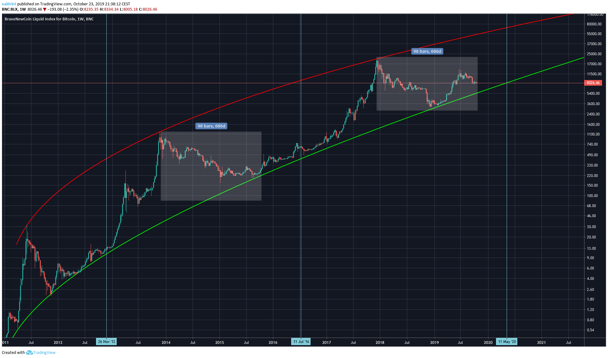 Bitcoin Halving Similarities