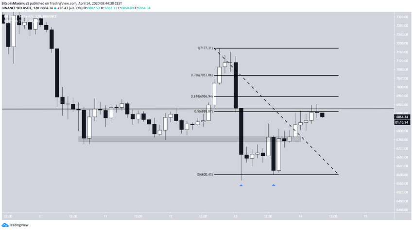 Bitcoin Failed Breakdown