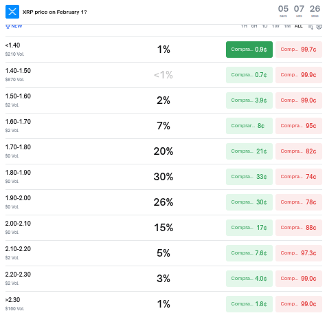 Predicciones del precio de XRP para febrero de 2026. Fuente: Polymarket