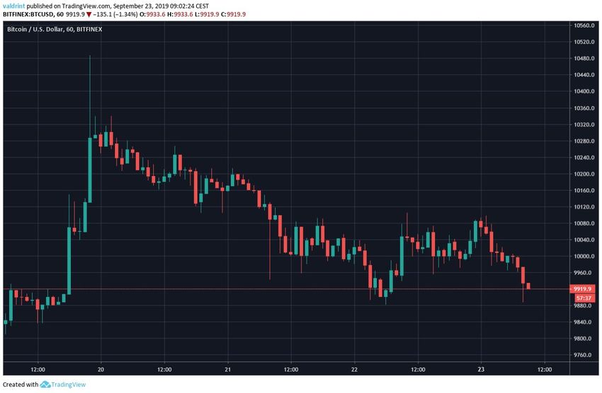 BTC Price