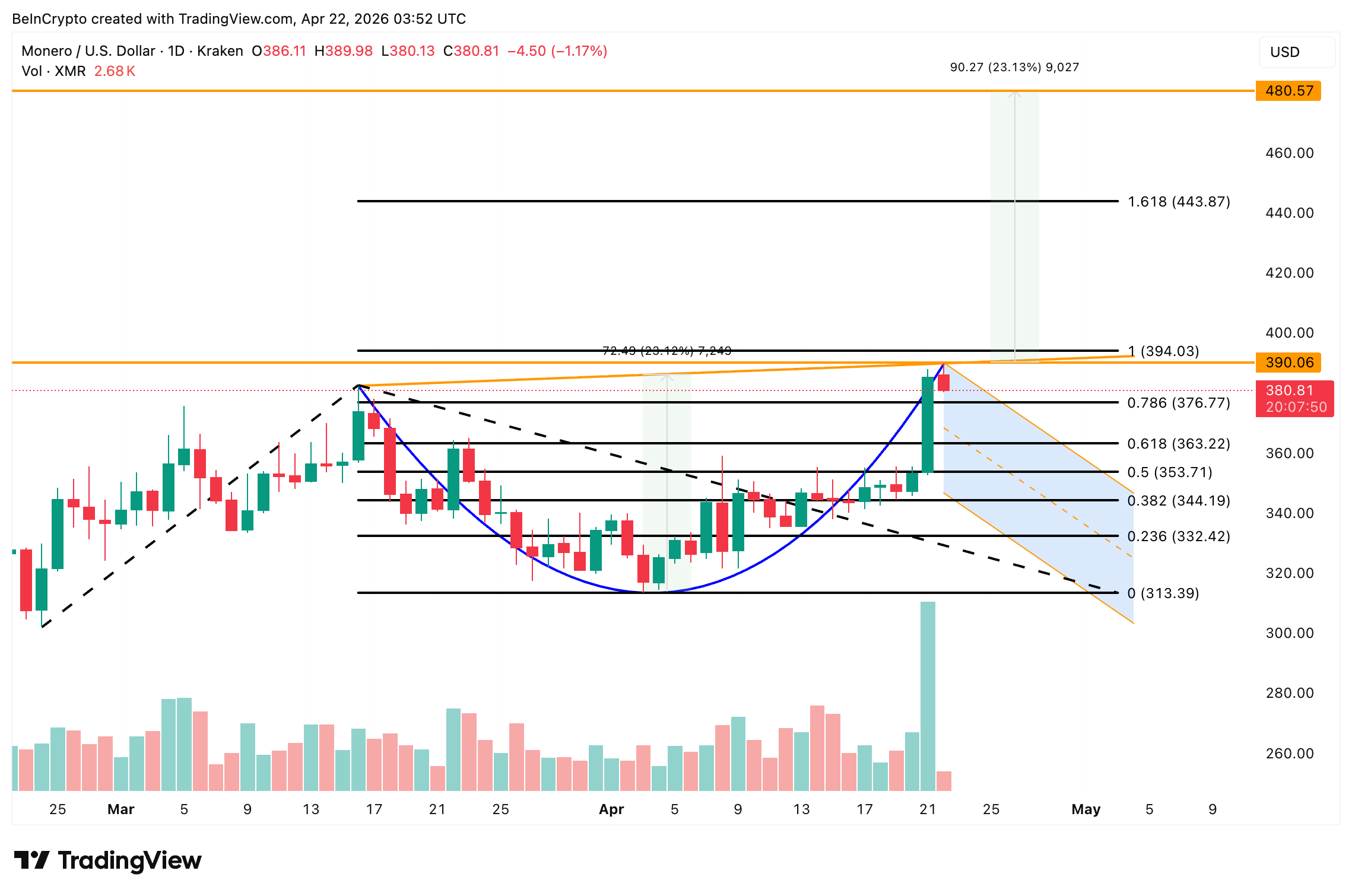 Monero Price Analysis