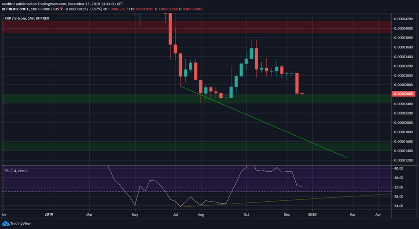 XRP Bullish Divergence