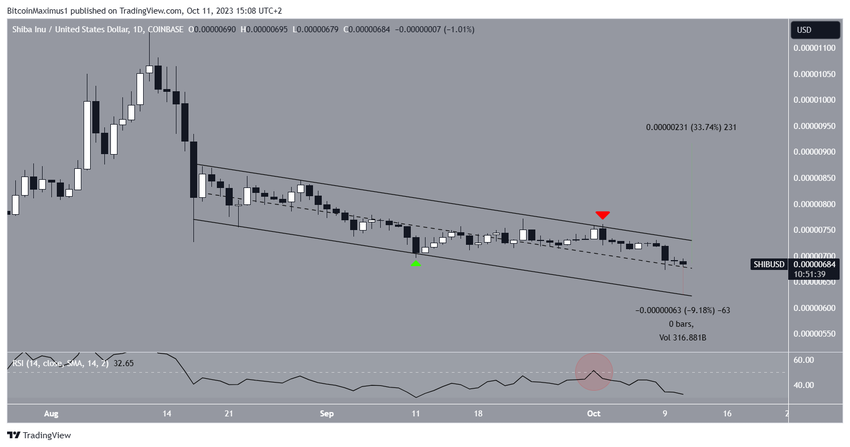 SHIB Price Prediction