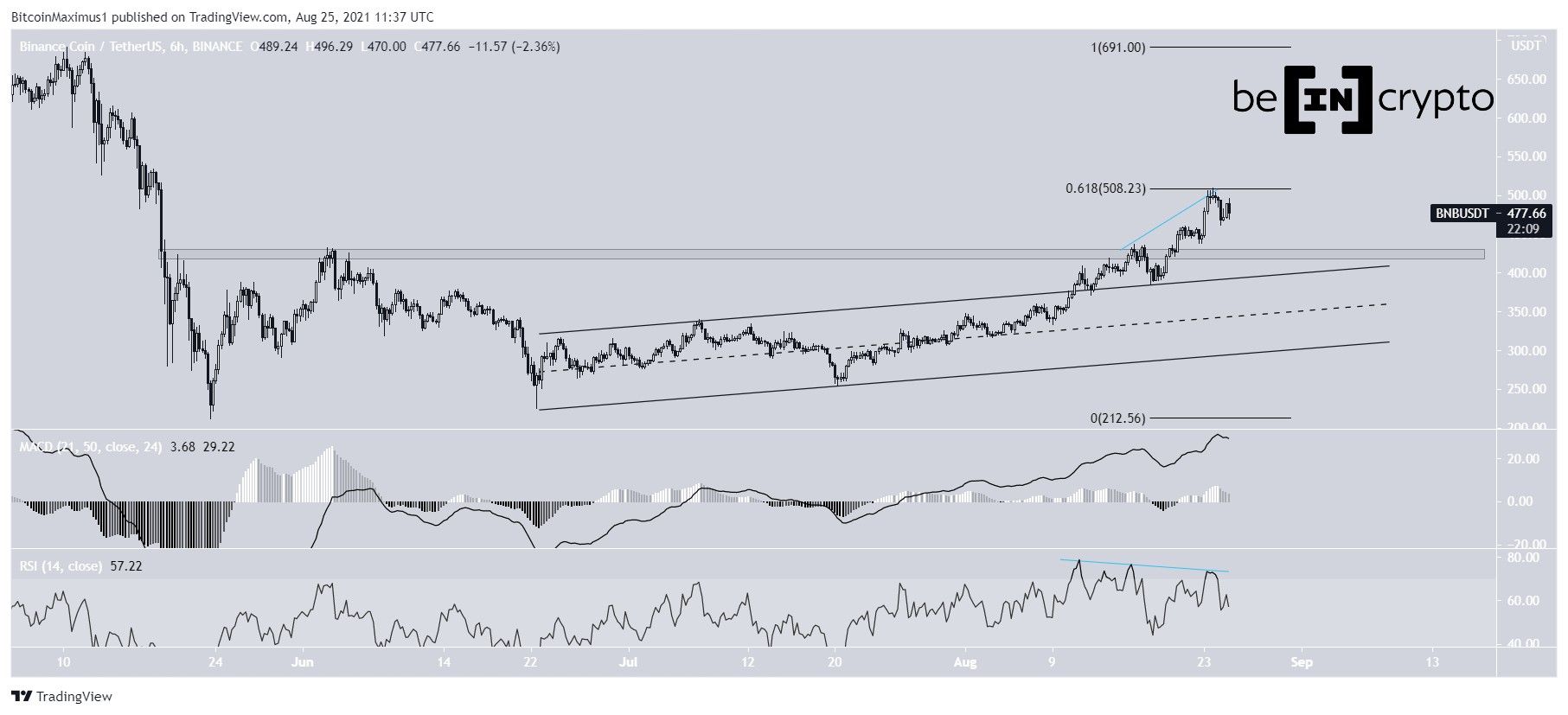 BNB Channel breakout