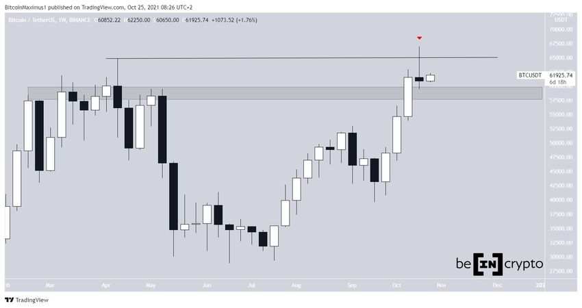 BTC Çift Tepe Formasyonu