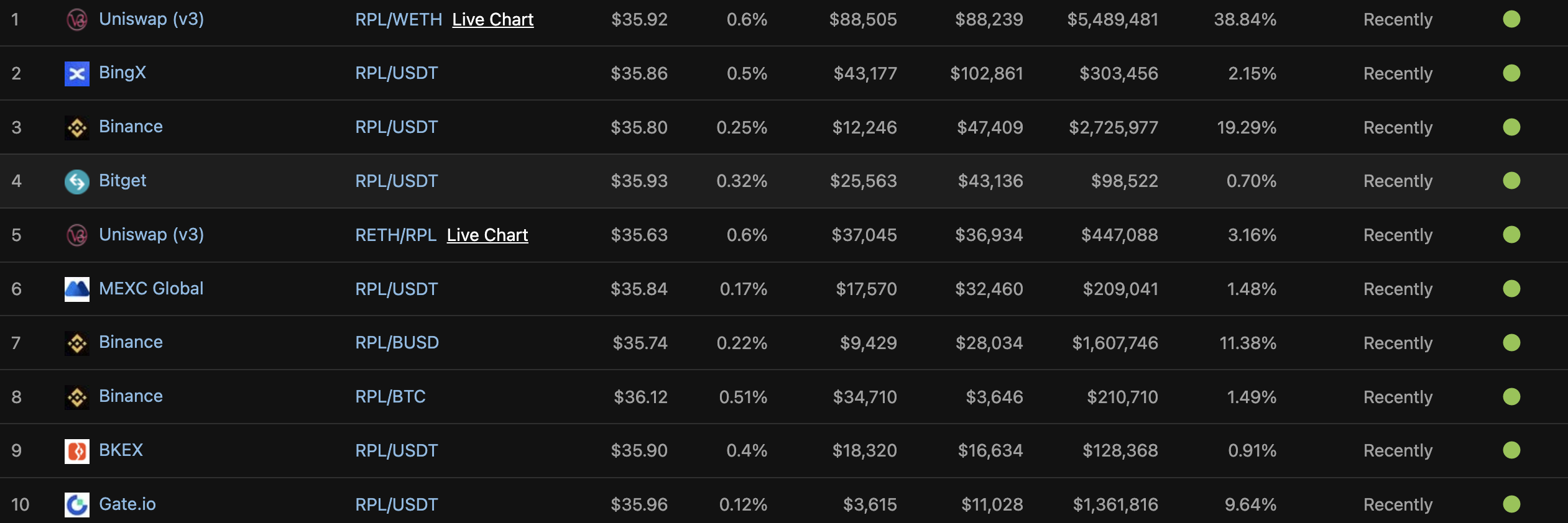 Một số sàn giao dịch niêm yết Rocket Pool token