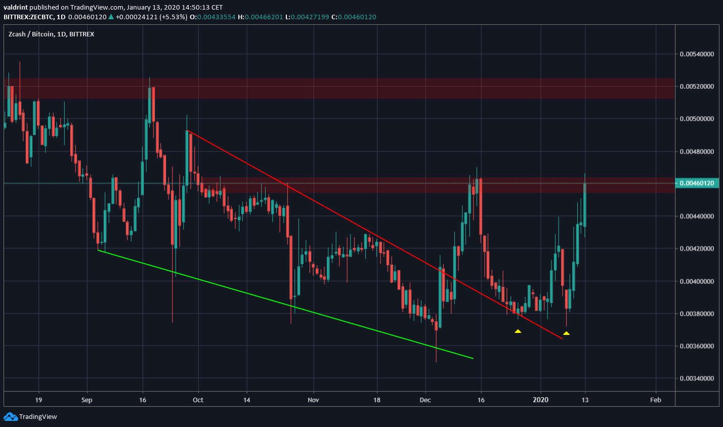ZEC Breakout