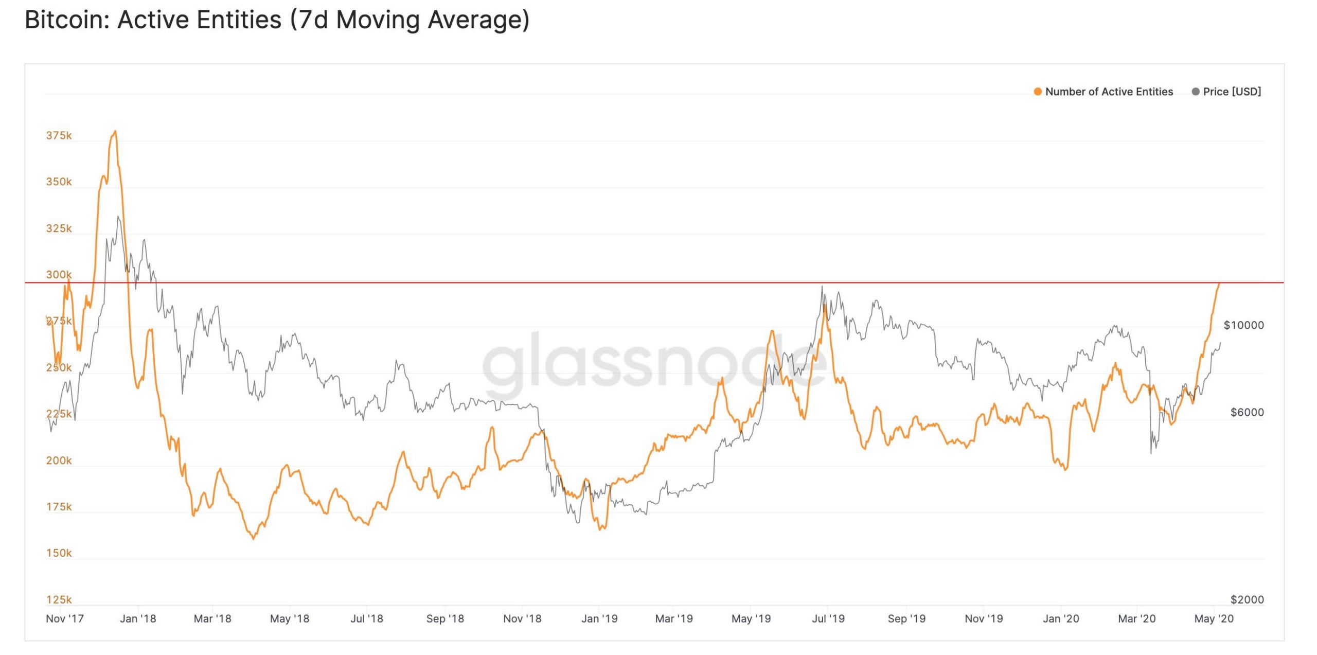 bitcoin active entities 