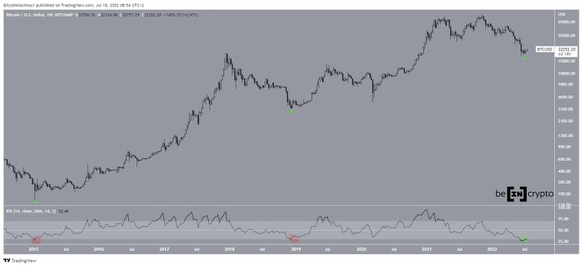 Dzienny wykres Bitcoin