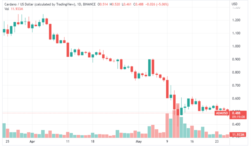 Cardano - akcja cenowa ADA