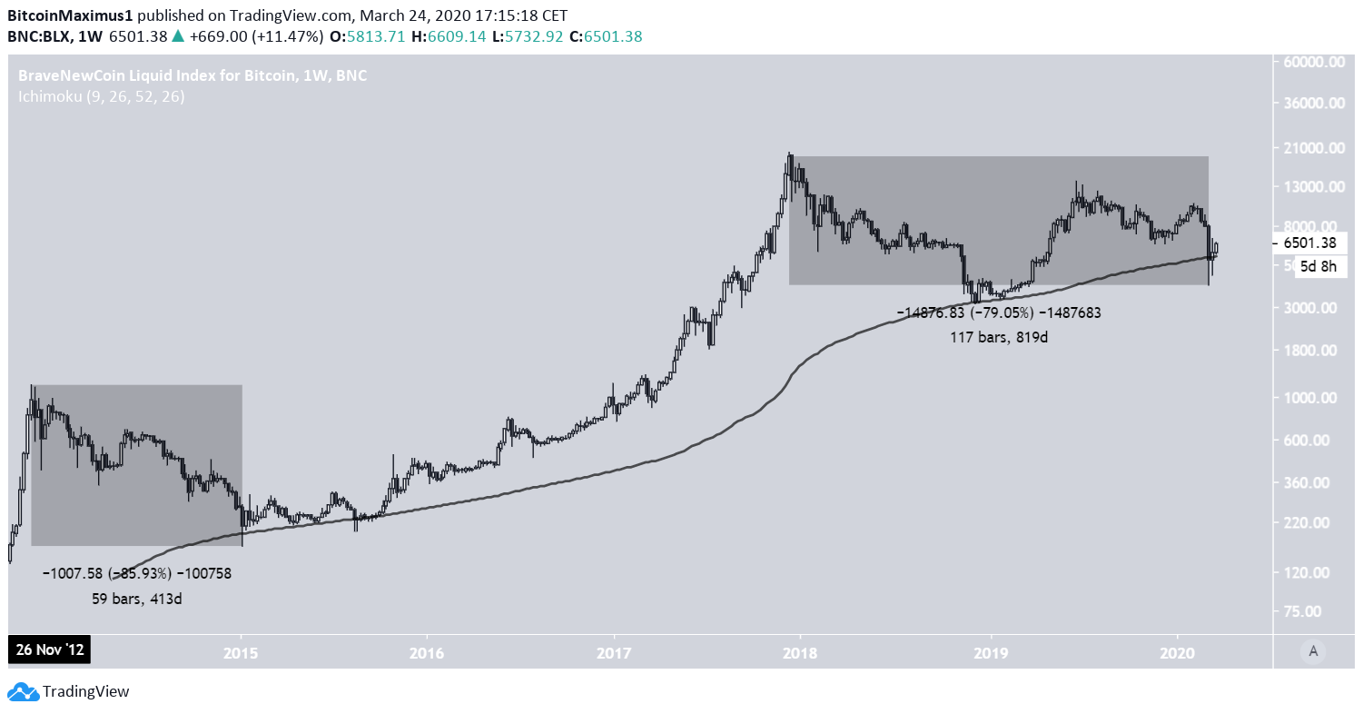 Bitcoin Bearish