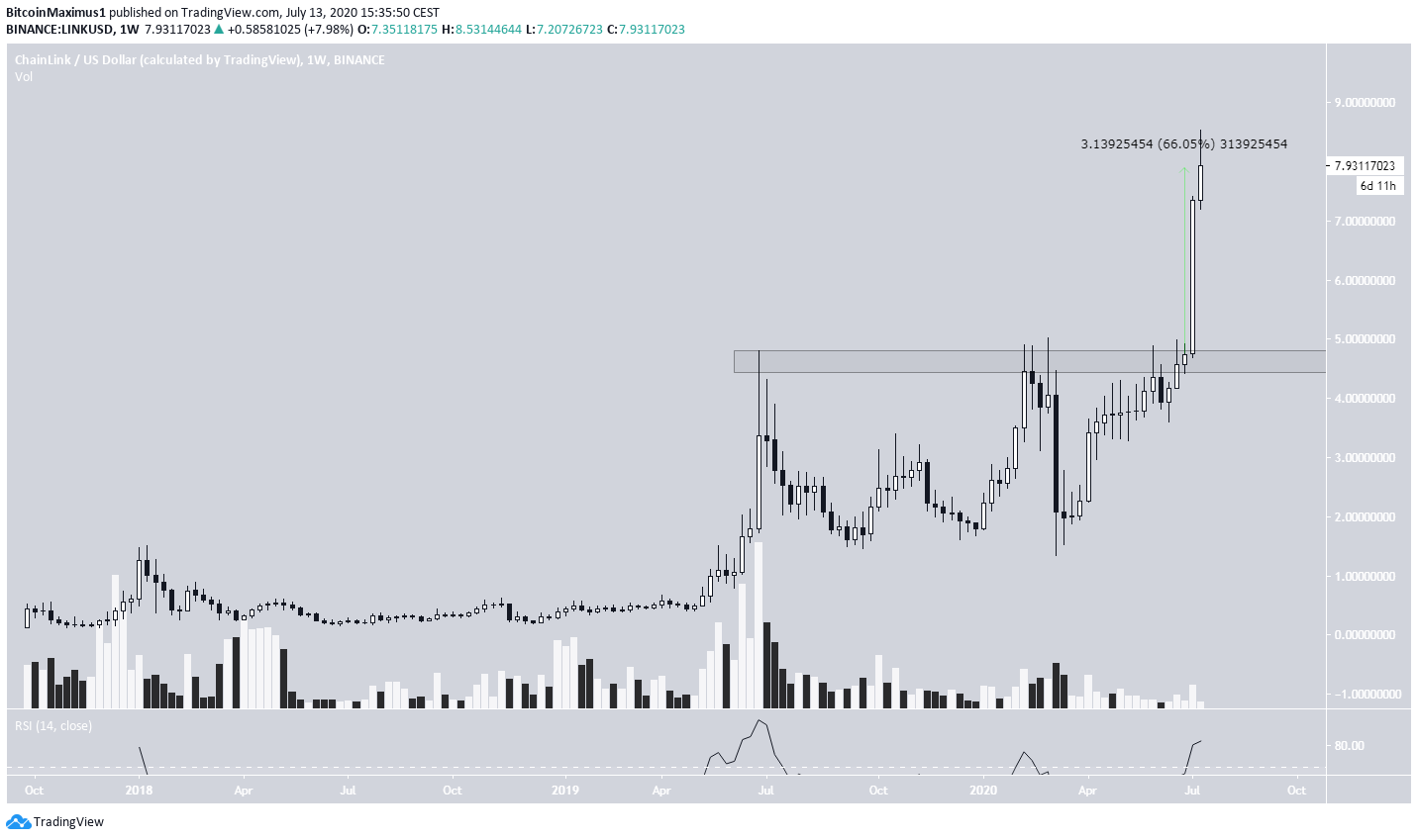 Chainlink (LINK) im Wochenchart