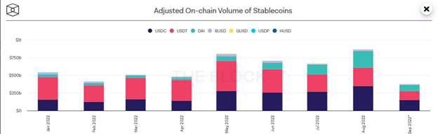 Nguồn: Khối lượng stablecoin on-chain năm 2022 theo The Block