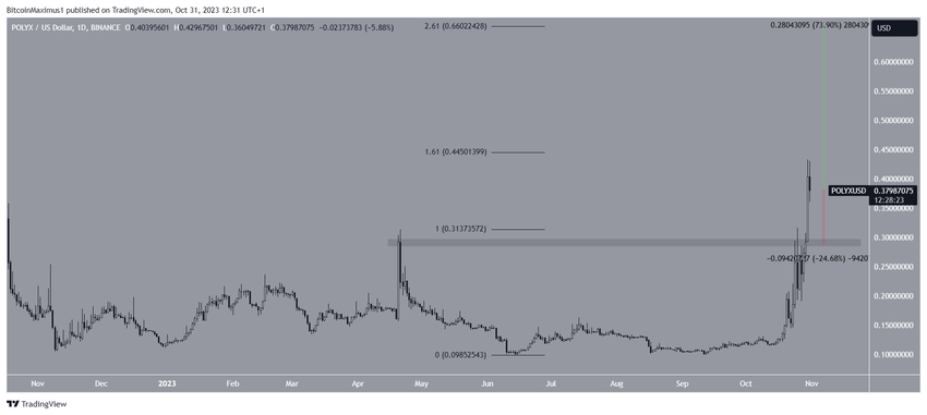 POLYX Price Movement