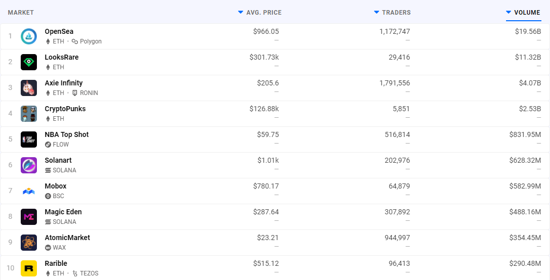 Tampilan Peringkat NFT Marketplace Menurut Dappradar