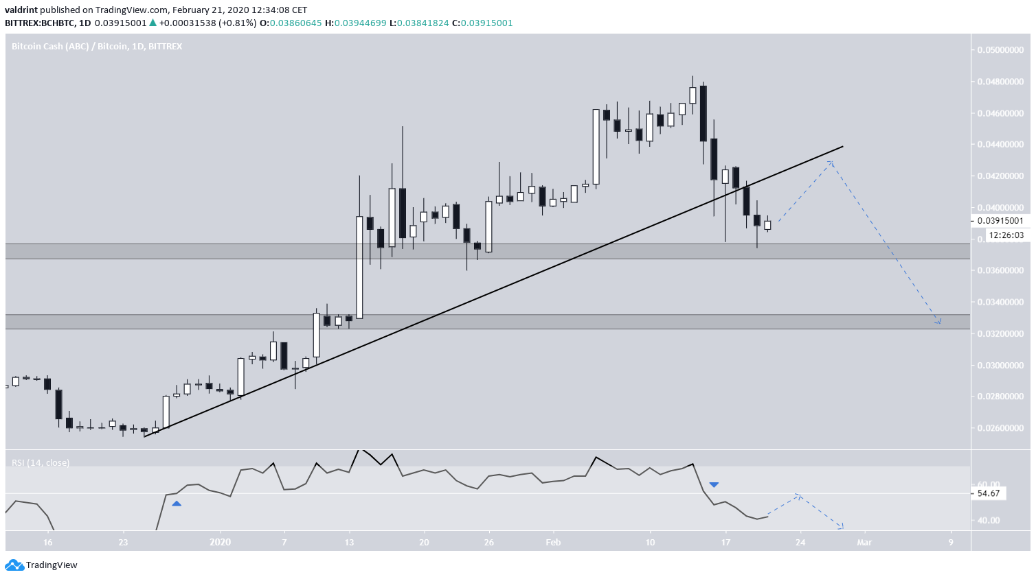 BCH Ascending Support Line