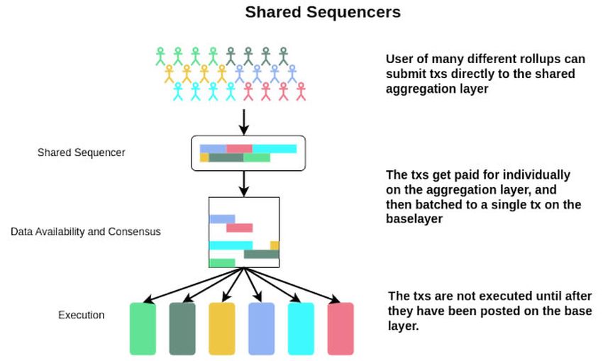 Shared sequencers. Source: X/@ayyyeandy