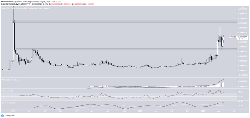 TRX Altcoin Analizi