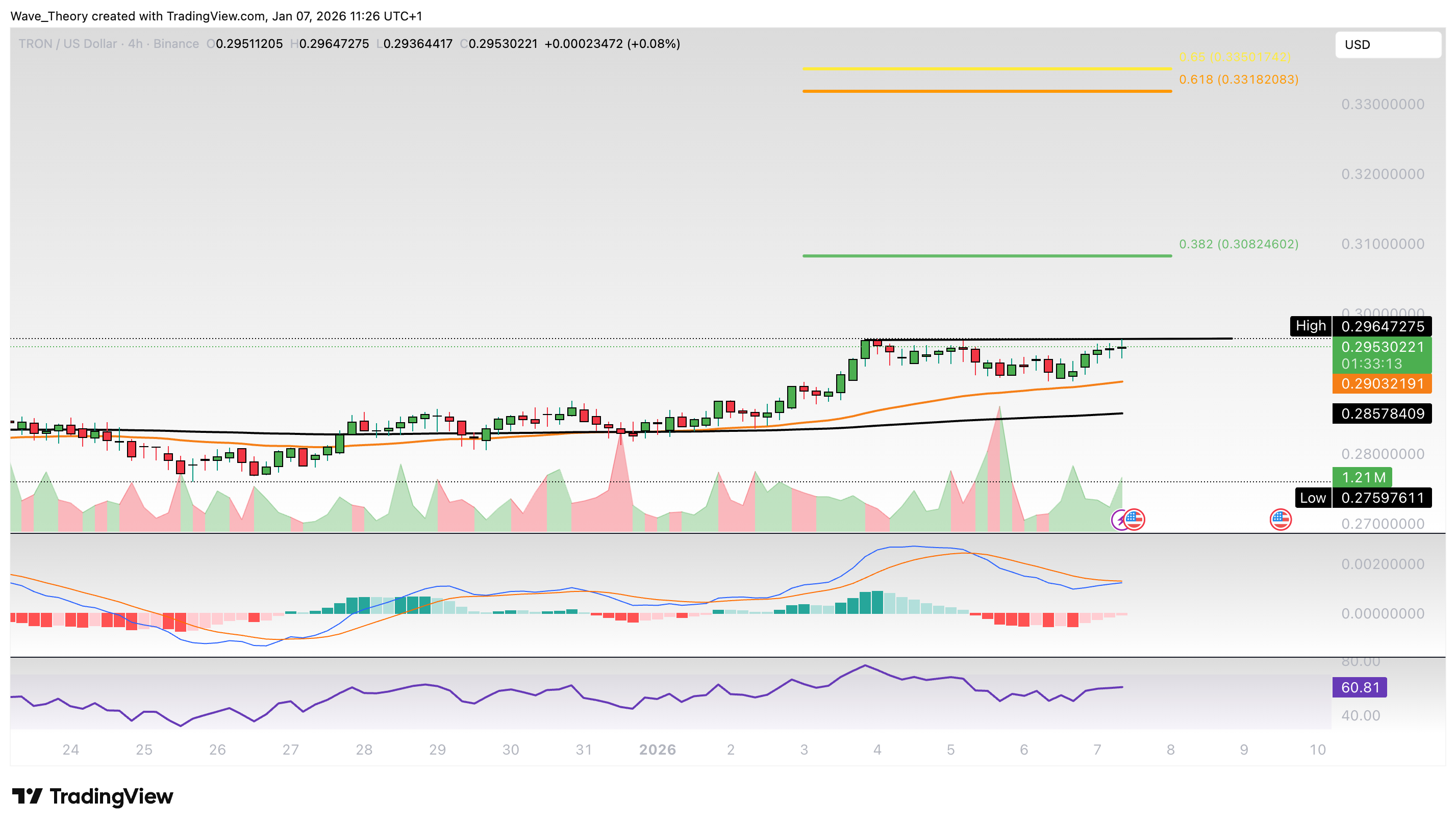 TRX Preis Chart von Tradingview