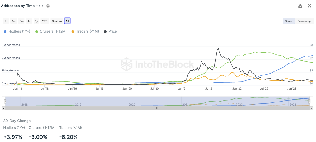 Haltedauer der ADA Holder