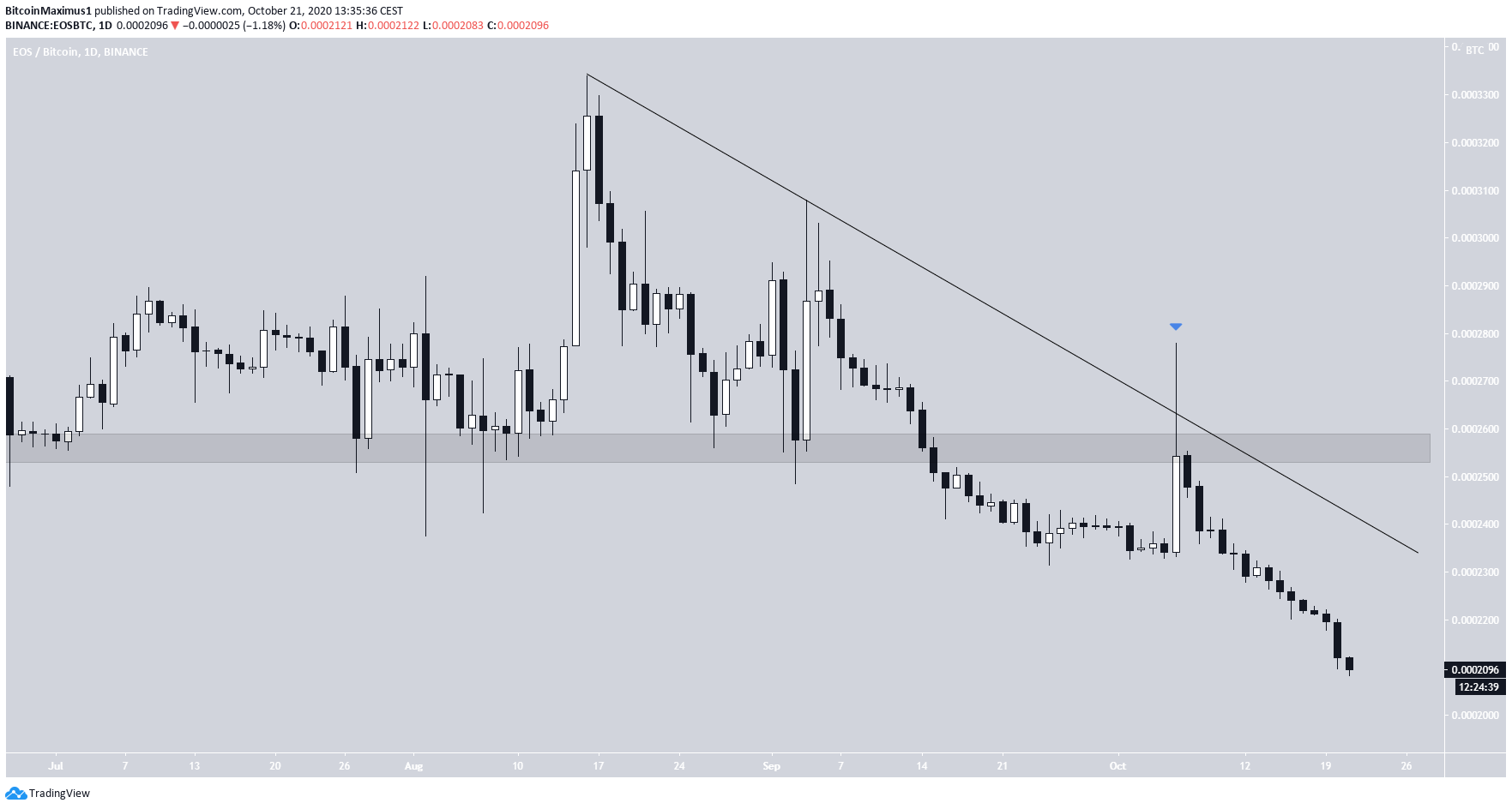 EOS Descending Resistance