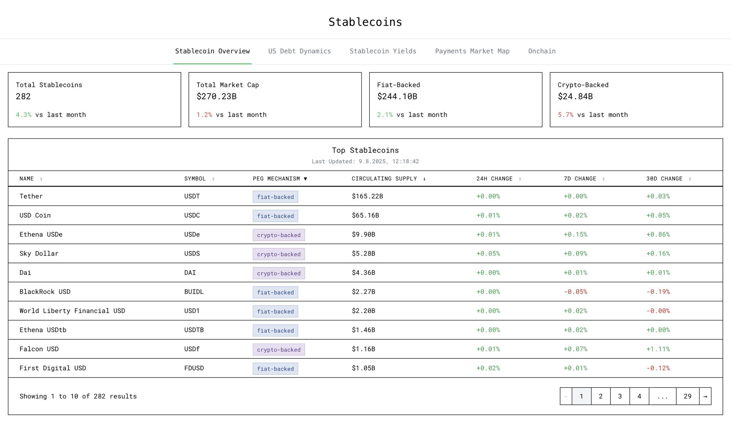 Stablecoin market cap. Source: Tobias